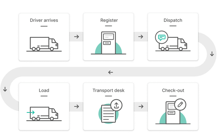 Example of Peripass software creating a flow