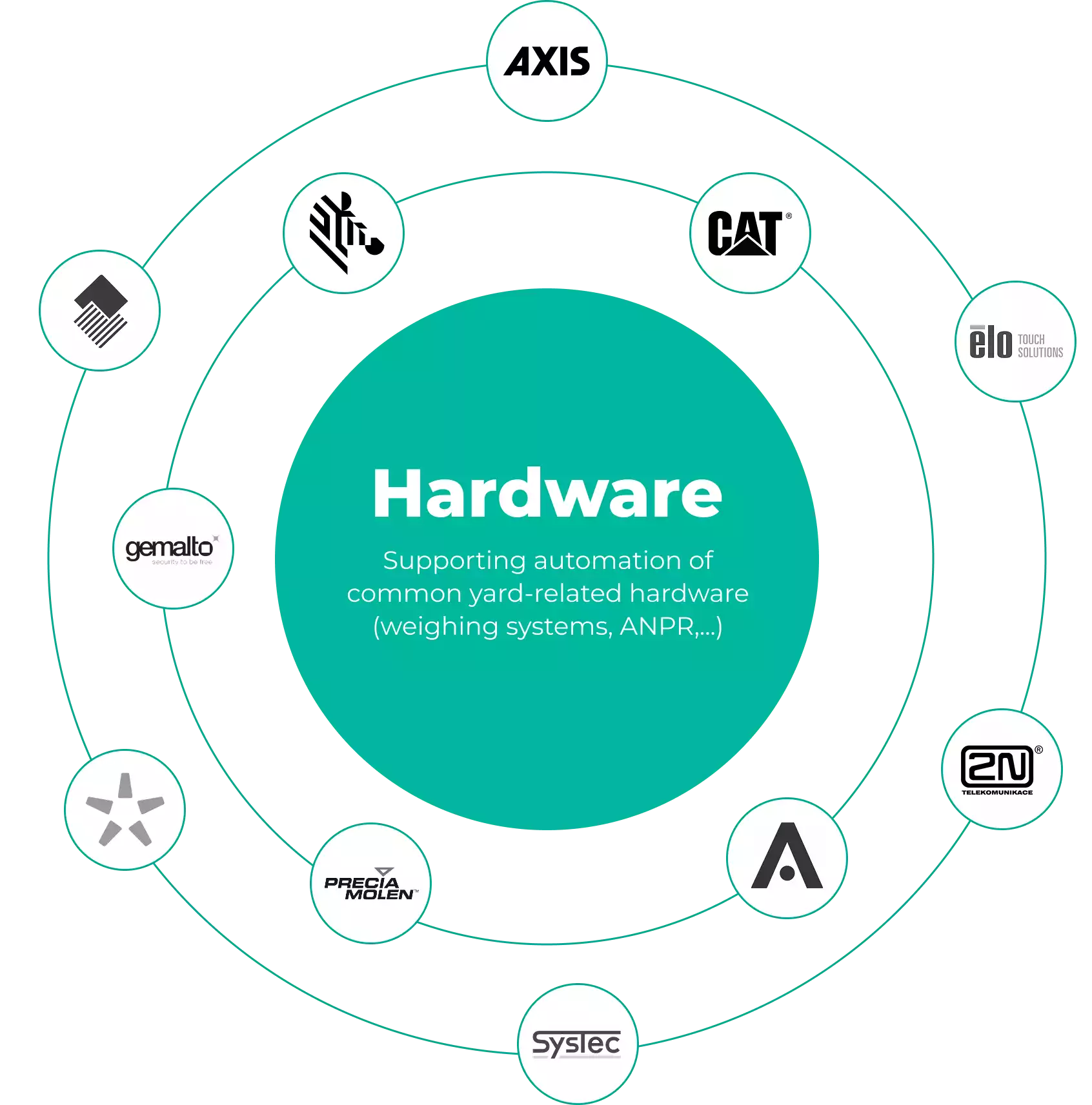Hardware integrations of Peripass - correct