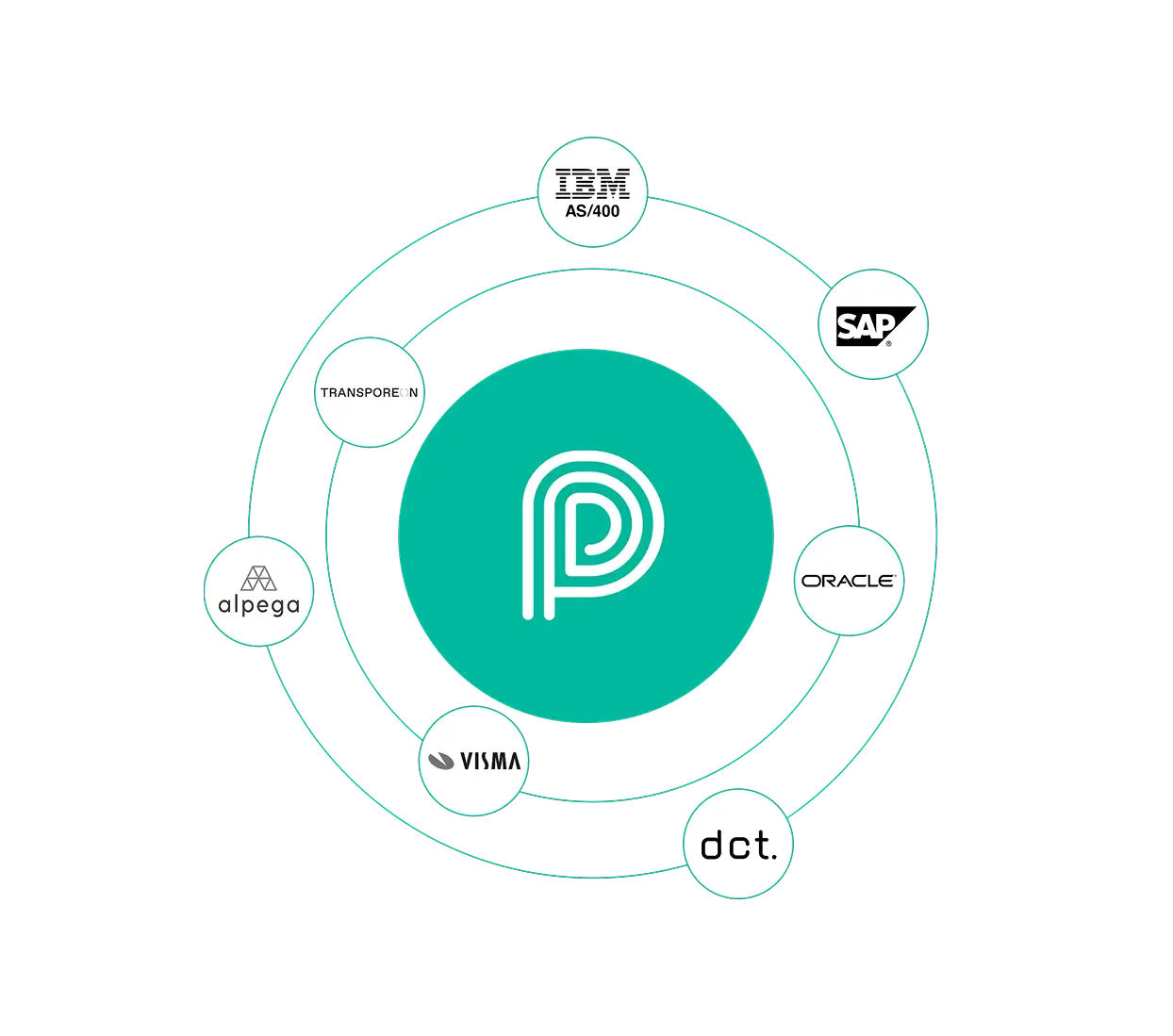 integrations between peripass and other softwares