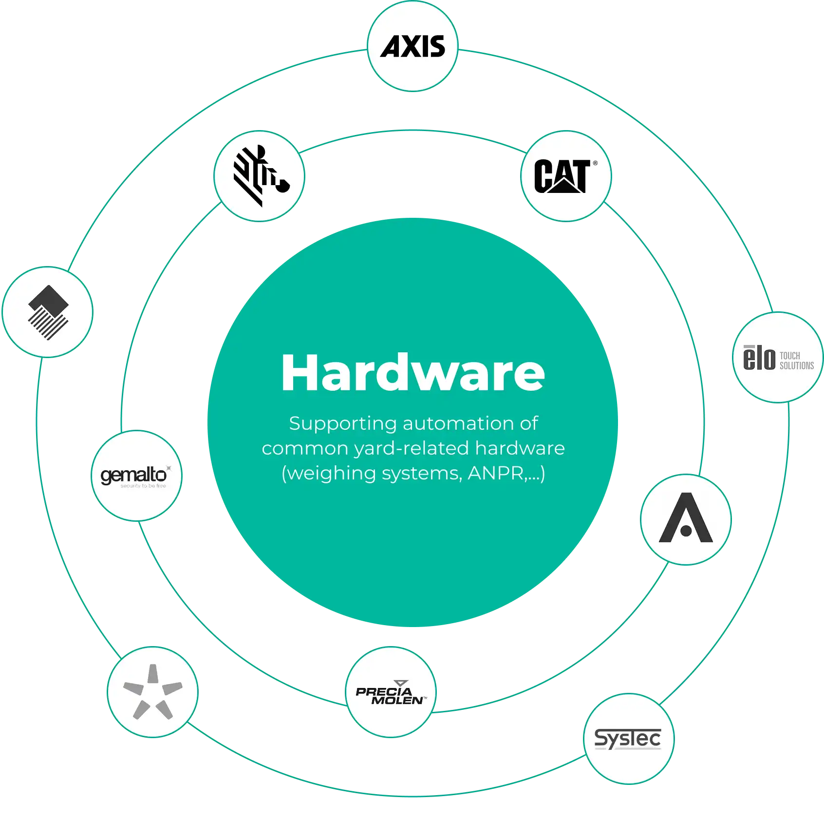 hardware connections of Peripass